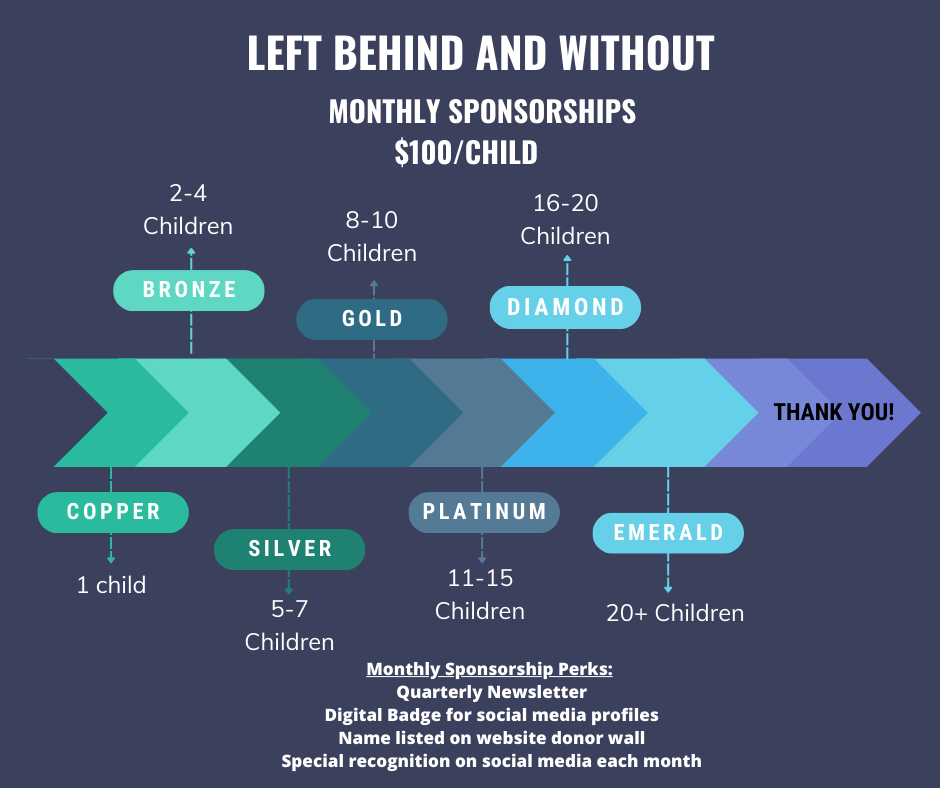 Copper Sponsor: $100/month – Support 1 child. Bronze Sponsor: $200-$400/month – Support 2-4 children. Silver Sponsor: $500-$700/month – Support 5-7 children. Gold Sponsor: $800-$1,000/month – Support 8-10 children. Platinum Sponsor: $1,100-$1,500/month – Support 11-15 children. Diamond Sponsor: $1,600-$2,000/month – Support 16-20 children. Emerald Sponsor: $2,100+/month – Support 21+ children.